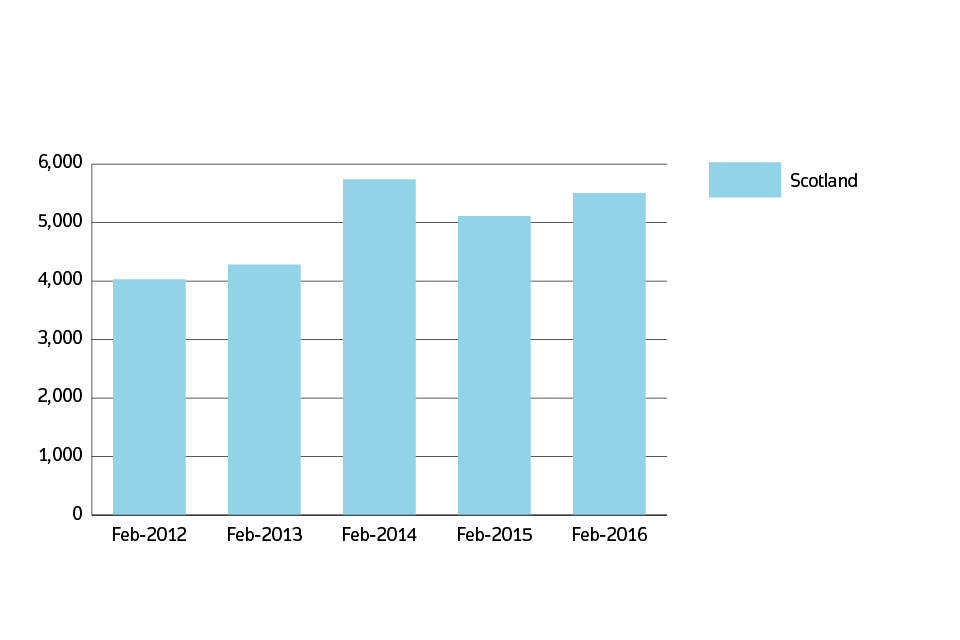 sales volumes for Scotland over the past 5 years: February 2016