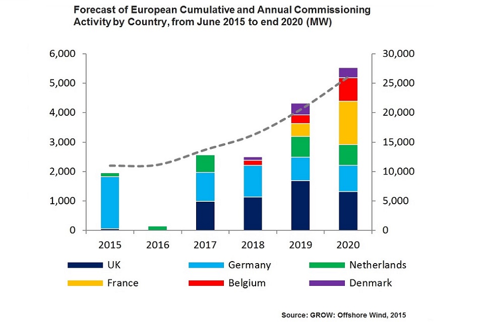 Forecast of European Cumulative and Annual Commissioning Activity by Country, from June 2015 to end 2020 (MW)