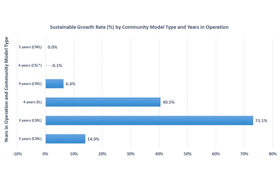 Bar chart showing the sustainable growth rate (%) by community model type and years in operation
