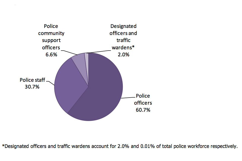 Police workforce by type of police worker, police community support officers 6.6%, designated officers and traffic wardens 2%, police officers 60.7%, police staff 30.7%.