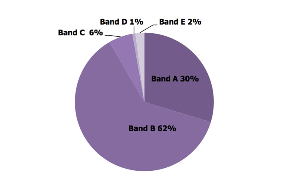 Band A 30%, Band B 62%, Band C 6%, Band D 1%, Band E 2%.