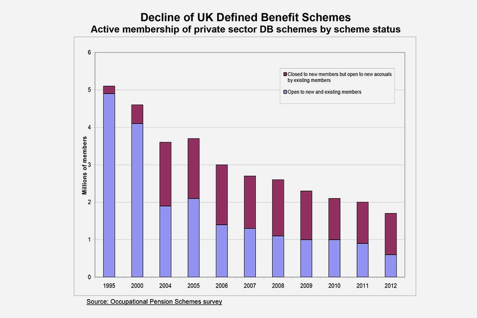 Graph showing the decline of defined benefit schemes in the period 1995 to 2012