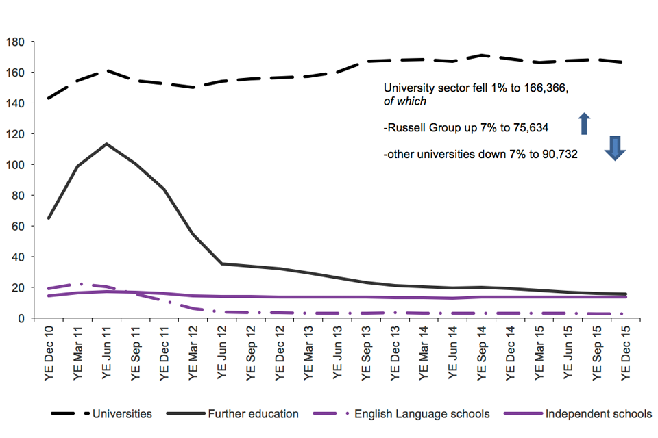 Chart shows trend in confirmation of acceptance of studies used in application for visas by education sector since 2010 to latest data available. University sector fell 1% to 166,366 (Russell Group up 7% to 75,634; other universities  down 7% to 90,732). 
