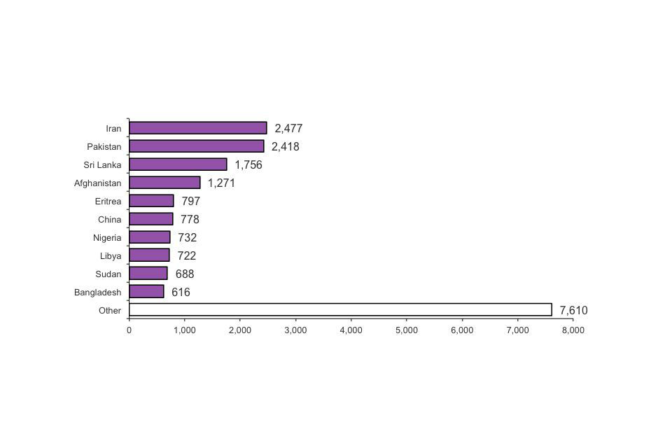 Top 10 nationalities applying for asylum, 2011 (Total number of applications 19,865)