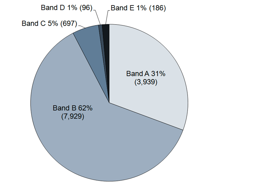 Club premises certificates by fee band; band A 31% 3939, band B 62% 7929, band C 5% 697, band D 1% 96, band E 1% 186.