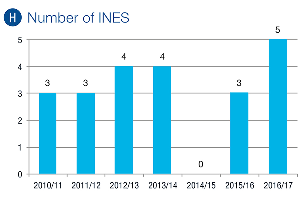 Number of INES