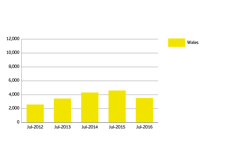 Sales volumes for Wales over the past 5 years