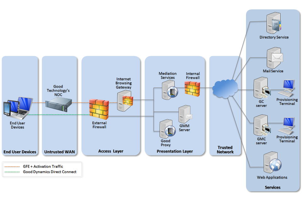 Good for Enterprise/Good Dynamics network architecture diagram