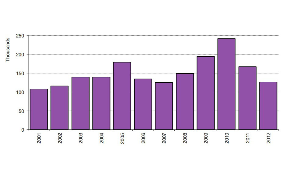 The chart shows the number of people granted settlement by calendar year from 2001. The data are available in table se 02.
