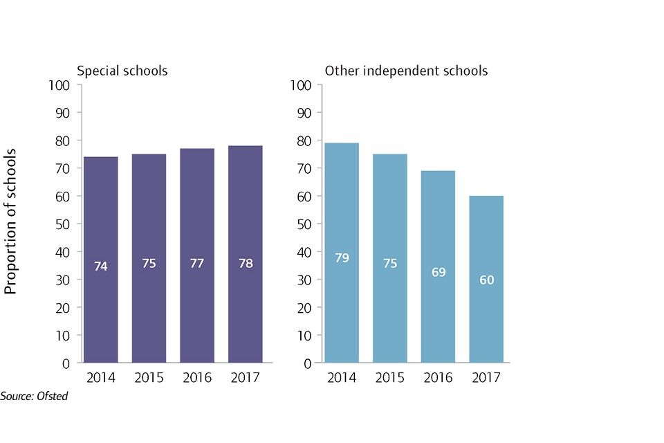 Proportion of non-association independent schools judged good or outstanding at their most recent inspection, 31 August 2017