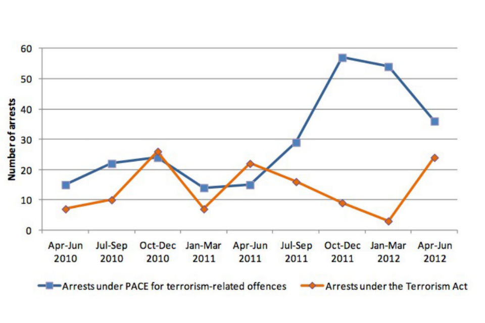 Persons arrested for terrorism-related offences by type of arrest and quarter