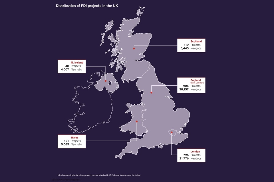 Distribution of FDI projects in the UK