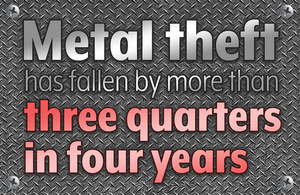 Metal theft has fallen by more than three quarters in four years