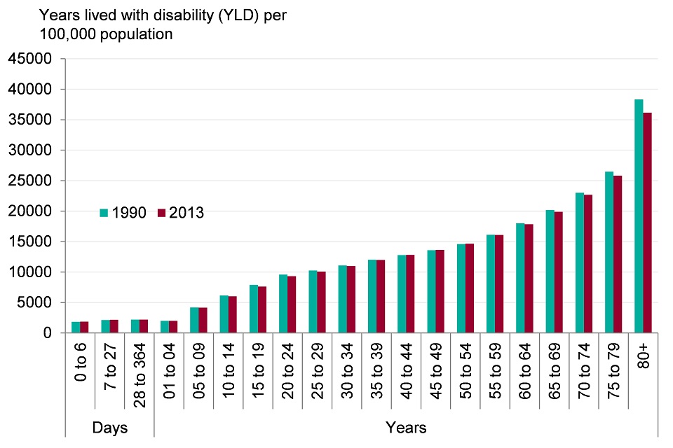 Figure 4. Rate of morbidity (age-specific YLDs per 100,000 population), persons, England 1990 and 2013