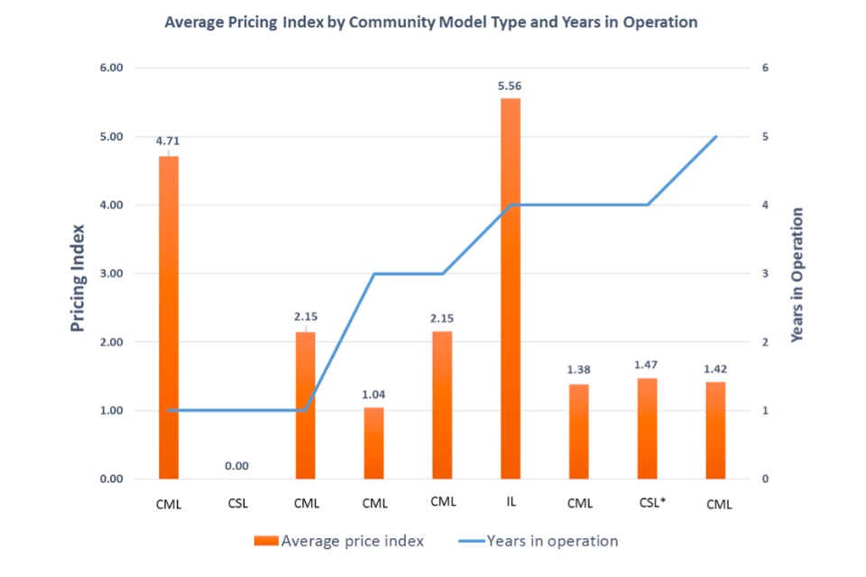Chart showing the average pricing index by community model type and years in operation