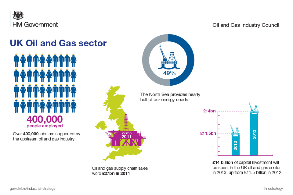 Infographic showing the contribution of the Oil and Gas insdustry to the UK economy