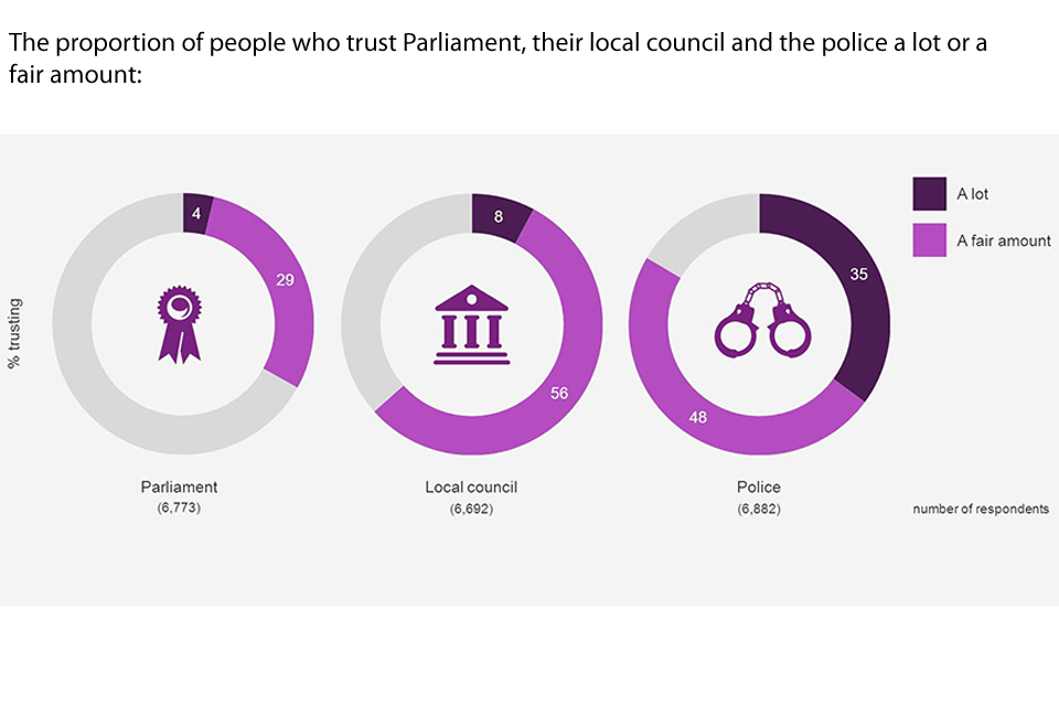 Graphic showing the proportion of people who trust Parliament, their local council and the police a lot or a fair amount