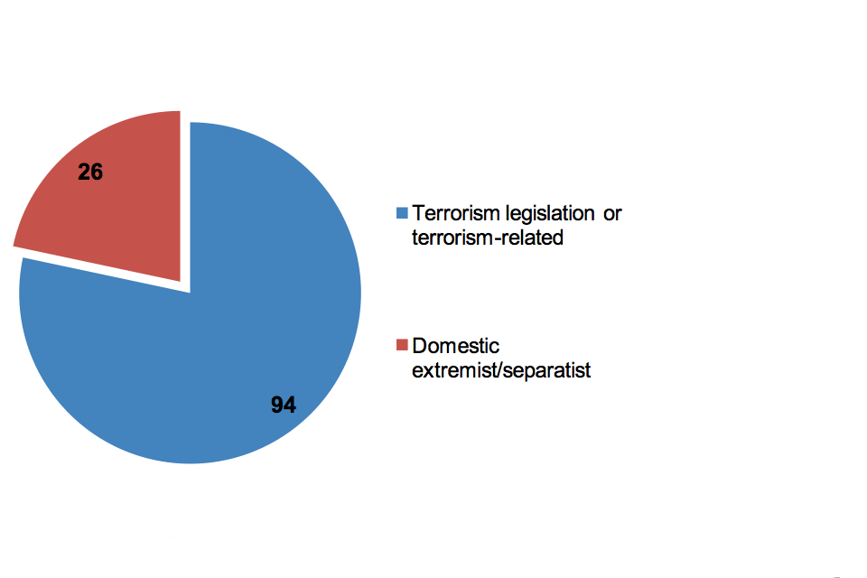 Terrorist, extremist prison population as at 30 September 2013.