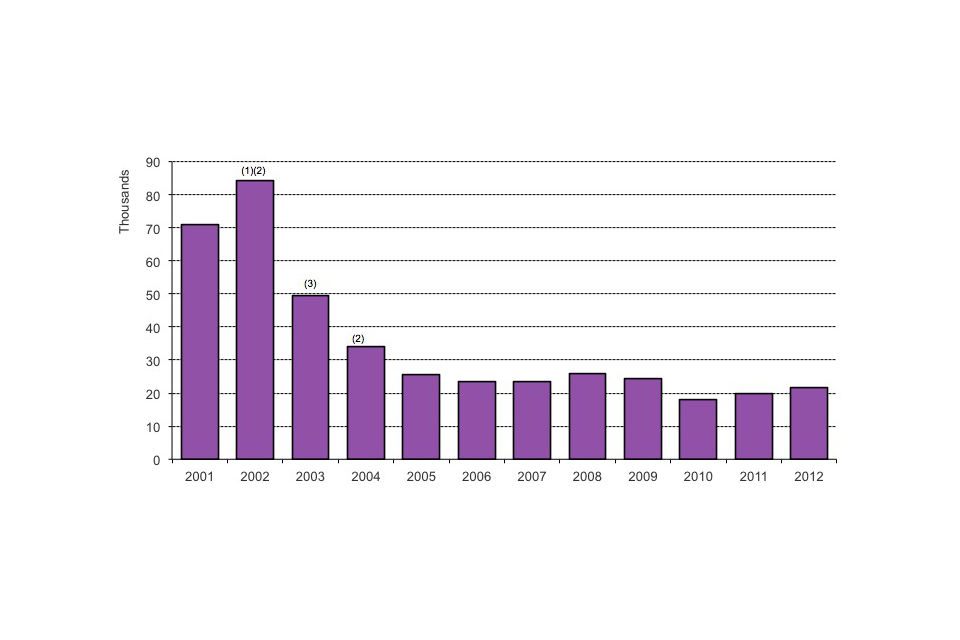 Long-term trends in asylum applications, 2001 to 2012