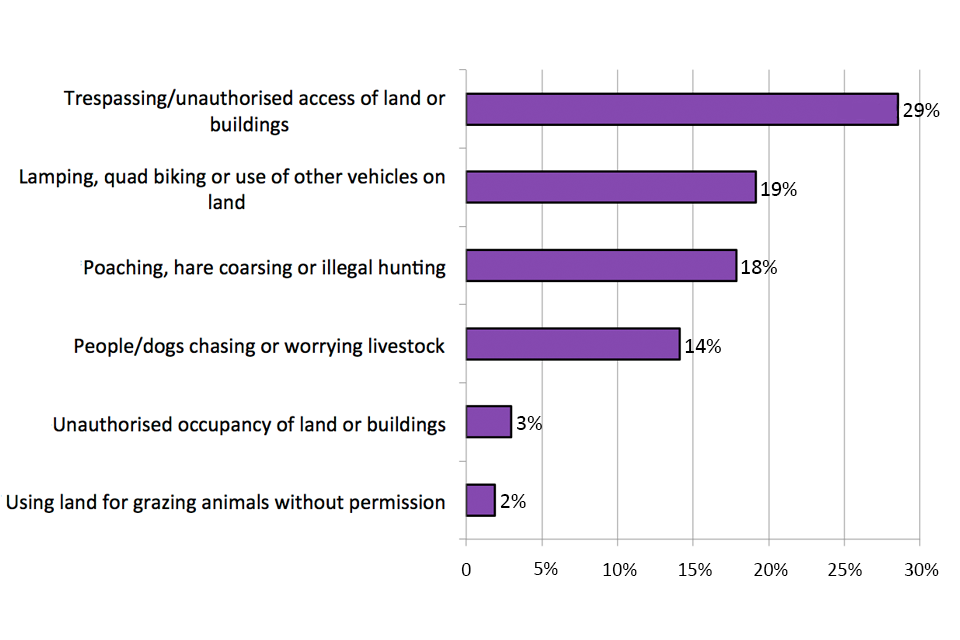 This chart shows the percentage of premises experiencing specific sector-related incidents, by type, in the agriculture, forestry and fishing sector
