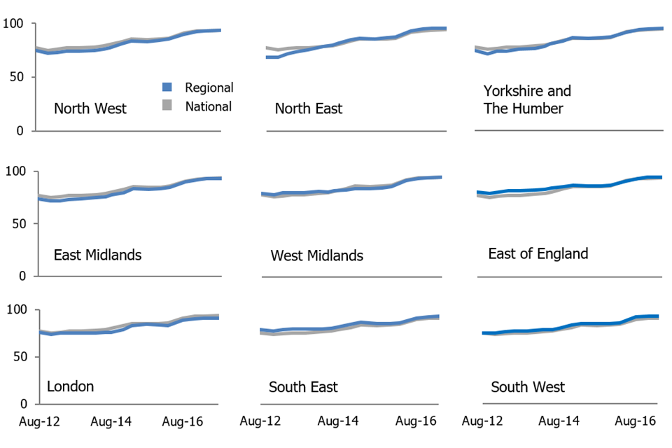 This is a combination of nine charts, one for each region, showing an increase in the percentage of providers judged good or outstanding between August 2012 and August 2017. 