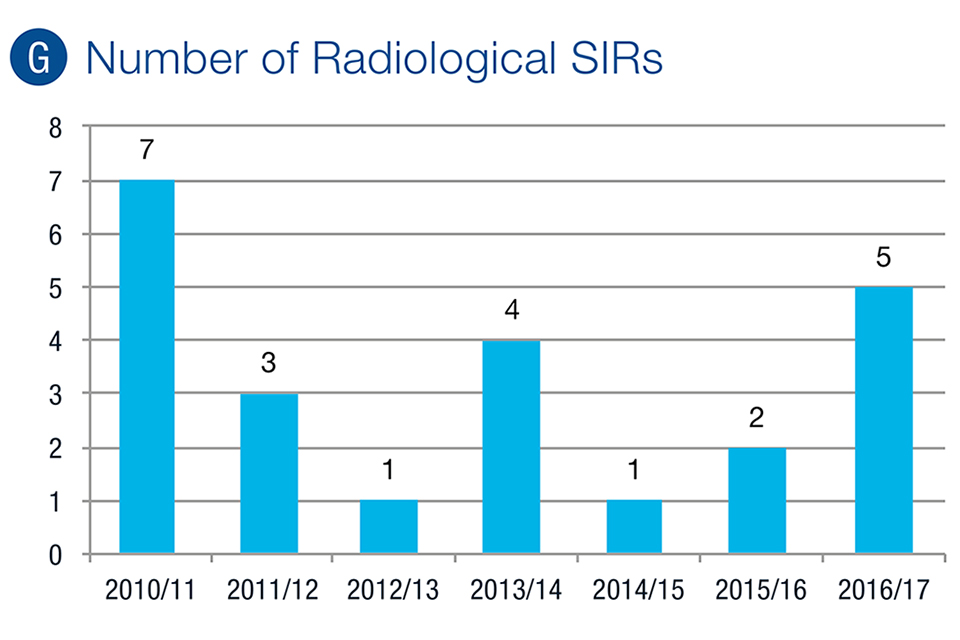 Number of Radiological SIRs