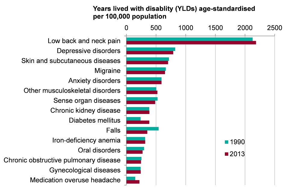 Figure 3. Top 15 leading causes of morbidity in females (age-standardised YLDs per 100,000 population), England 1990 and 2013 (Global Burden of Disease 2013, level 3 groupings)
