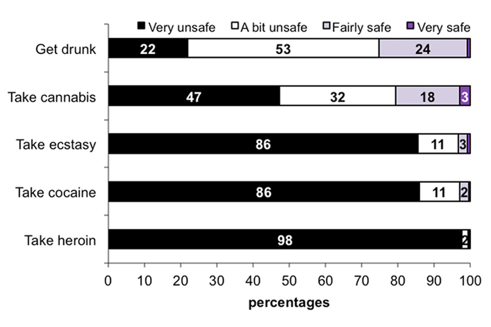 This horizontal bar chart shows the perceived safety of getting drunk, taking any cannabis, ecstasy, cocaine or heroin.