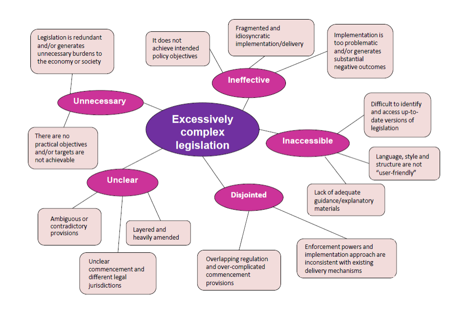 Chart showing reasons for excessive complexity in legislation - these include the legislation being unnecessary, unclear, ineffective, inaccessible and disjointed. 