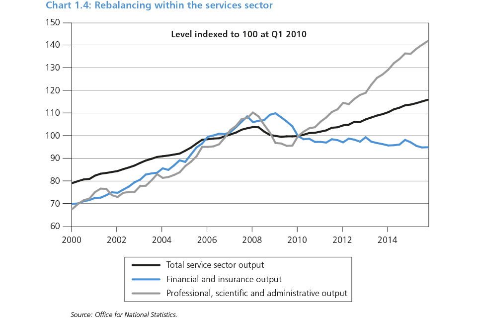 Chart 1.4: Rebalancing within the services sector