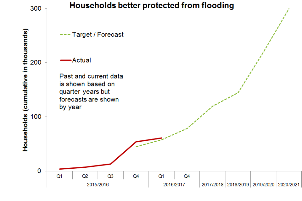 Households better protected against flooding - showing actual data (in terms of thousands of households) for 2015 to 2016 and projected data up to 2020 to 2021