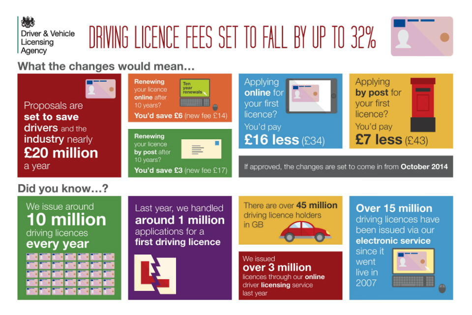 Driving licence fees infographic