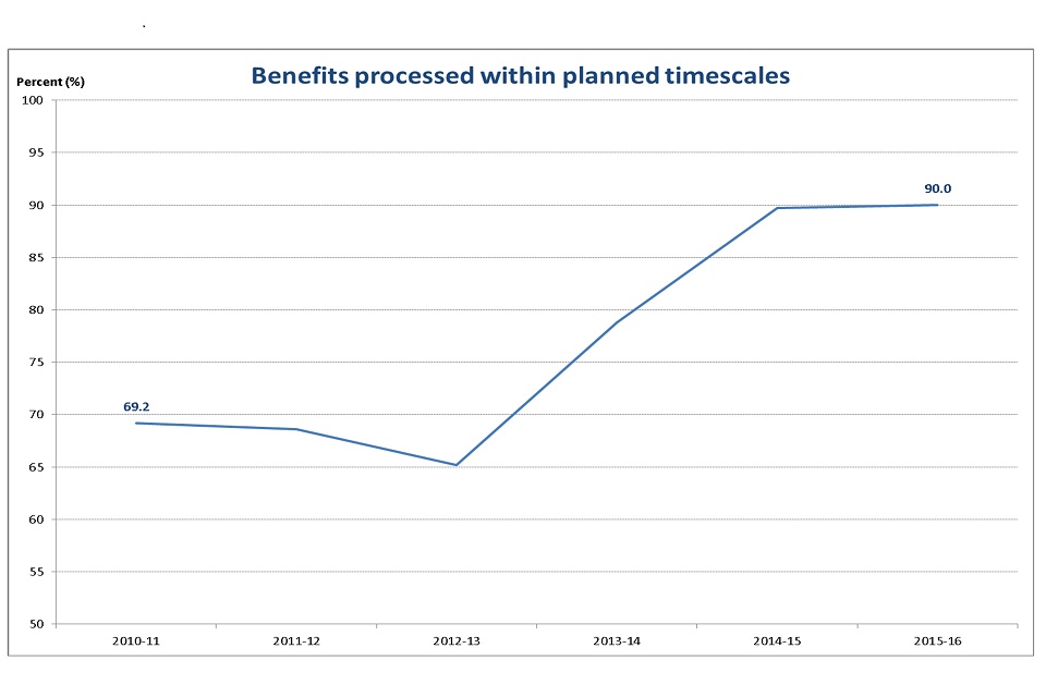 Benefits processed within planned timescales