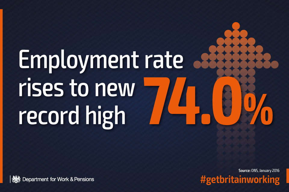 Employment rate rises to 74%