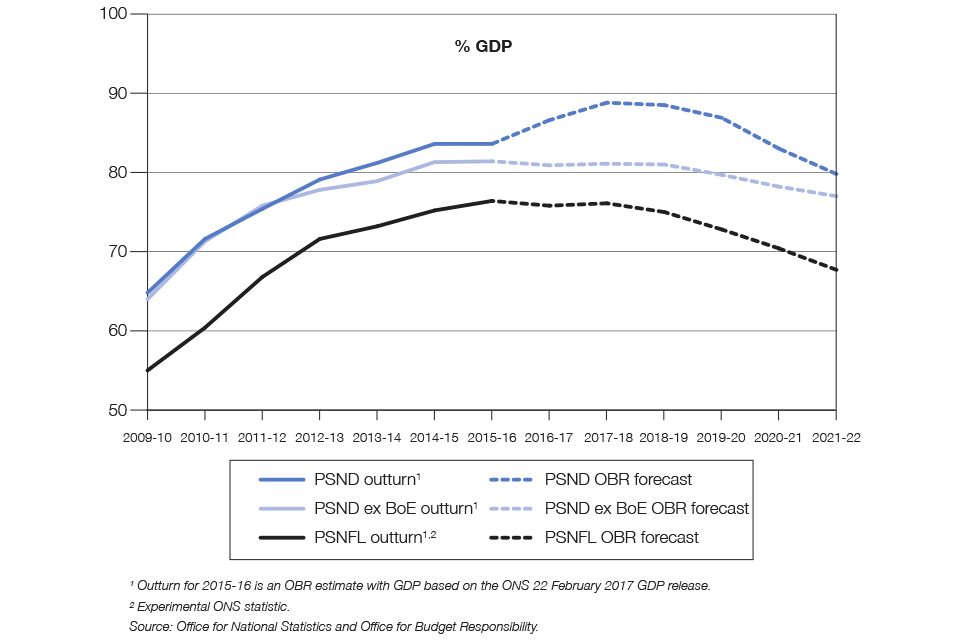 Chart 1.4: Public sector debt