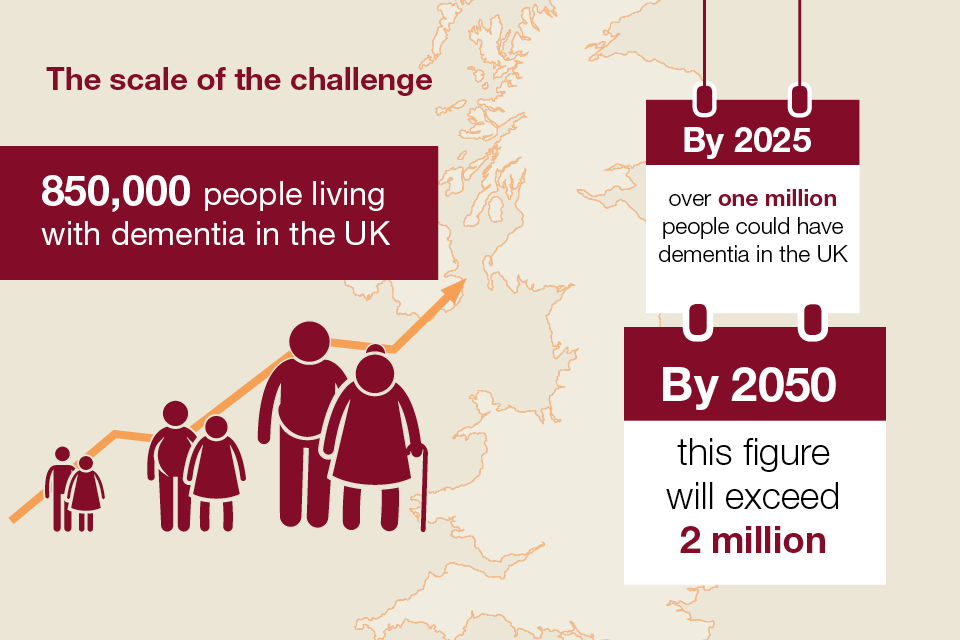 The number of people with dementia and predicted figures for the future.