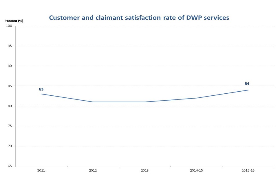 Customer and claimant satisfaction rate of DWP services