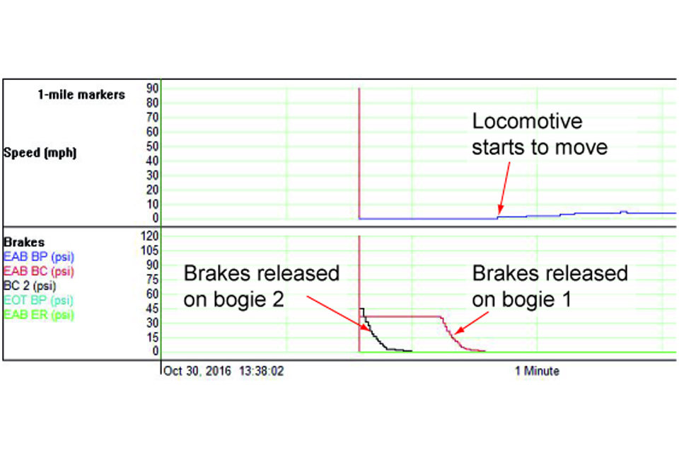 Graph showing the brake pressure and locomotive speed as recorded by the locomotive’s data recorder. The points at which the brakes were released on the two bogies and the point at which the locomotive starts to move are indicated by red arrows.