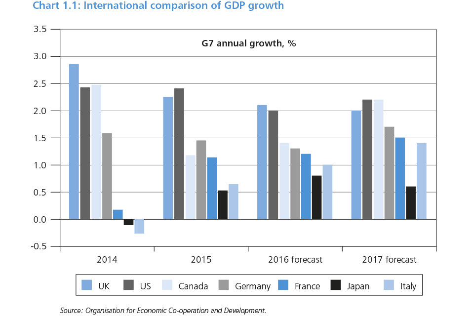 Chart 1.1: International comparison of GDP growth