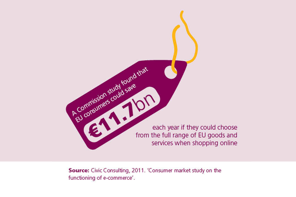 A commission study found that EU consumers could save $11.7bn a year