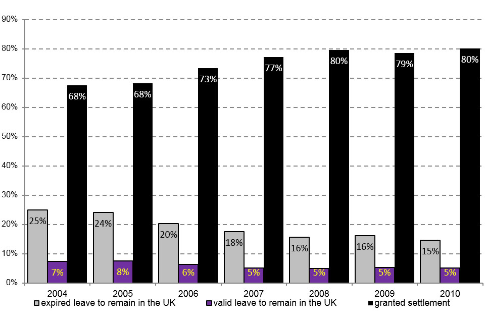 The chart shows the 2004 to 2010 cohorts issued a family visa by immigration status 5 years later.