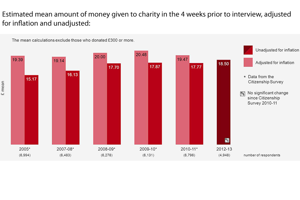 Bar chart showing the estimated mean amount of money given to charity in the 4 weeks prior to interview, adjusted for inflation and unadjusted over the years