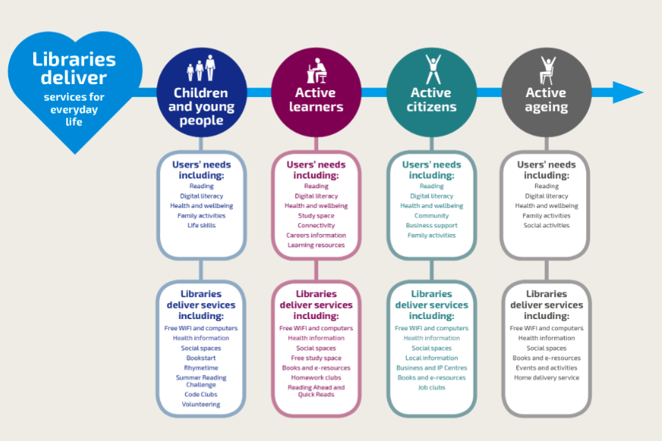 Diagram that illustrates how libraries are for everyone, throughout their life. These include children and young people, active learners, active citizens and active ageing.