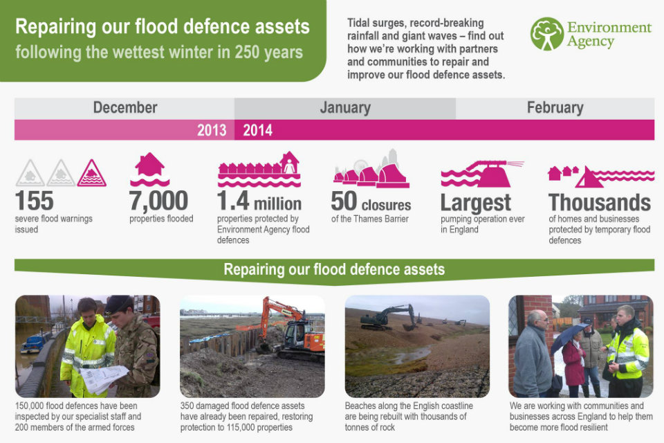 Infographic showing repairs to flood defences