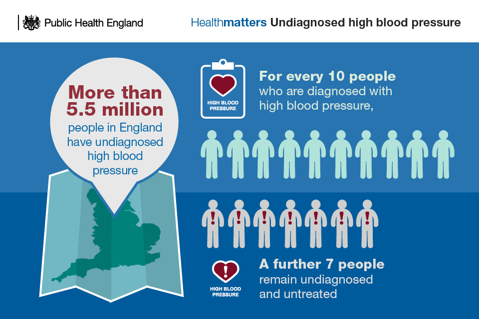 Undiagnosed high blood pressure