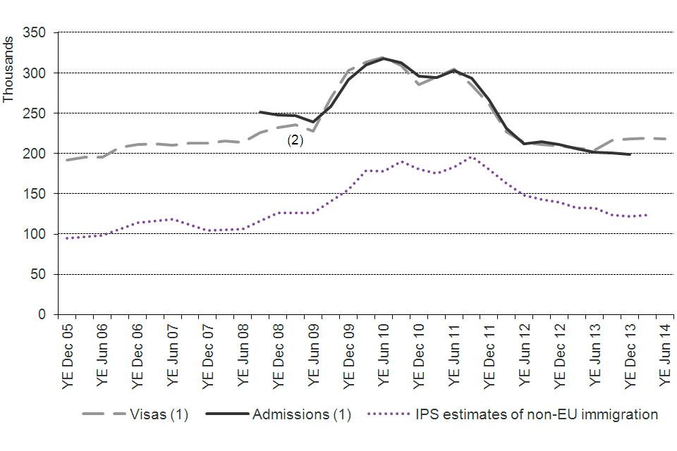 The chart shows the trends of visas granted, admissions and International Passenger Survey (IPS) estimates of non-EU immigration for study between the year ending December 2005 and the latest data published. The data are sourced from Tables vi 04 q and ad