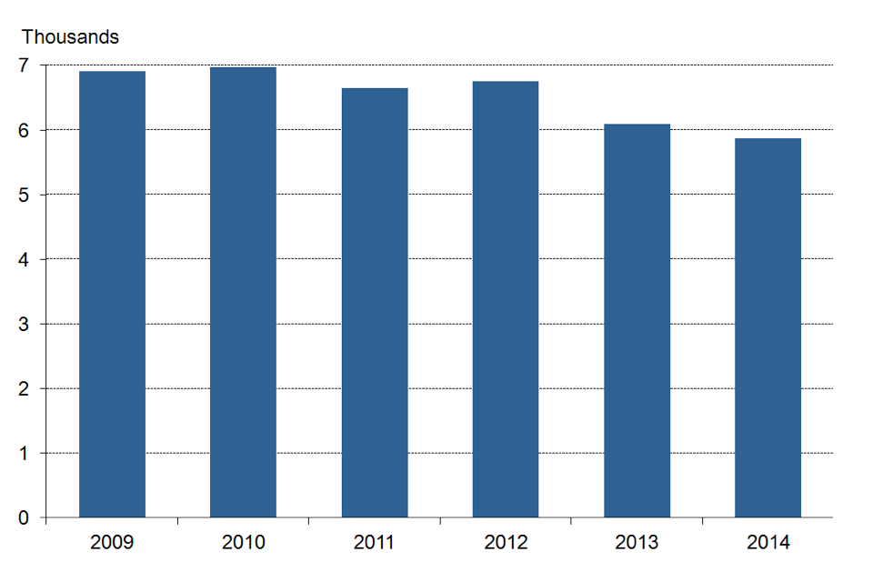 Police firearms’ officers, as at 31 March 2009 to 2014, England and Wales.
