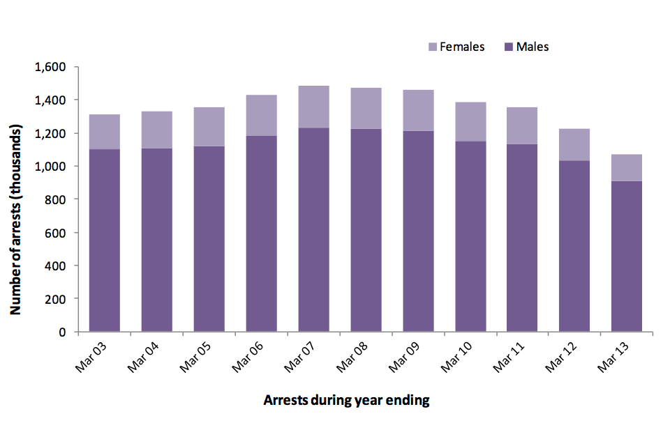 Number of persons arrested by sex, England and Wales, years ending March 2003 to March 2013.