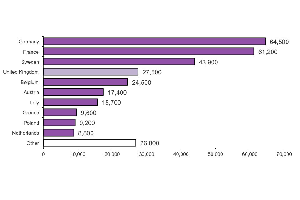 The chart shows the top 10 countries receiving asylum applications in 2012. The data are available in table as 07.