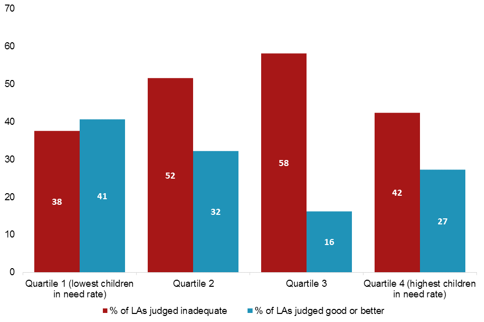 Number of LAs judged good or better and inadequate, by rate of CiN